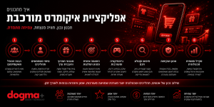 איך מתכננים אפליקציית איקומרס מורכבת